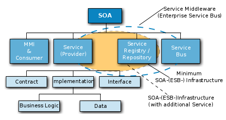 Components of a SOA