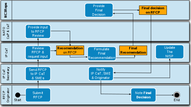 RFCP Handling Process